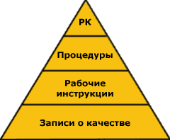 структура системы менеджмента качества