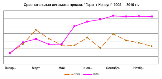 Сравнительная динамика продаж