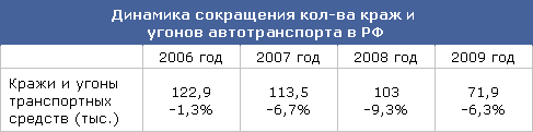 Таблица: Динамика сокращения