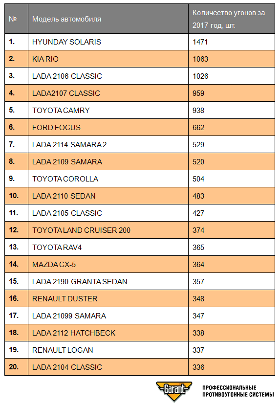 Угоняемые машины 2023. Статистика угона автомобилей. Таблица угона машин. Таблица угнанных машин. Статистика угонов угона нет.