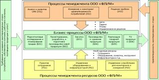 процессы системы менеджмента качества